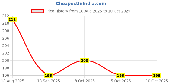 flipkart.com stallion Cone Marker Pack of 10 stallion Price History Graph from 18 Aug 2025 to 8 Oct 2025