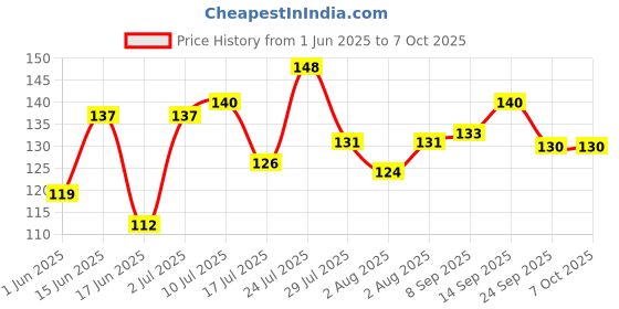 flipkart.com STALLION ENTERPRISES Stallion Clip Series Medium High Quality Wire Iron Material With Plastic Wrapping on it. Paper Clips stallion enterprises Price History Graph from 1 Jun 2025 to 7 Oct 2025