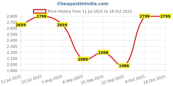 flipkart.com stallion SL11- Oak (H:50 W:30 L:30) - 3 Internal Snares Cajons stallion Price History Graph from 11 Jul 2025 to 18 Oct 2025