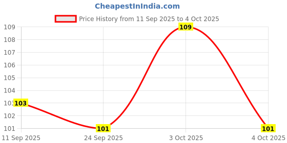 flipkart.com stallionpro Fruit and Food Nibbler & Feeding Pacifier/Teether/BPA Free/Food Feeder/Silicone Food Nibbler/ Feeder Teether and Feeder stallionpro Price History Graph from 11 Sep 2025 to 4 Oct 2025