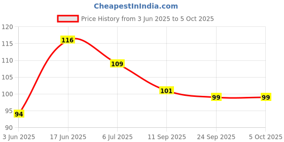 flipkart.com stallionpro Fruit and Food Nibbler & Feeding Pacifier/Teether/BPA Free/Food Feeder/Silicone Food Nibbler/ Feeder Teether and Feeder stallionpro Price History Graph from 3 Jun 2025 to 4 Oct 2025