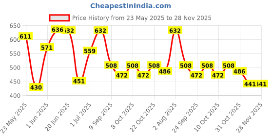 flipkart.com stallone 100% High Quality Metal Floor Mounted AC Stand Special Coated Super Quality Split Ac Outdoor Unit Stand for Up to 2 Ton Air Conditioner. 50cm x 8cm 46.5 X 6.5X10 Shelf Bracket stallone Price History Graph from 23 May 2025 to 28 Nov 2025