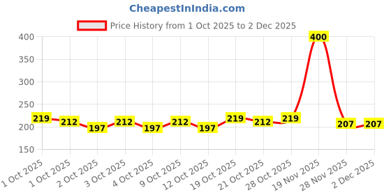 flipkart.com stalory MDF (Medium Density Fiber) Wall Shelf stalory Price History Graph from 1 Oct 2025 to 2 Dec 2025