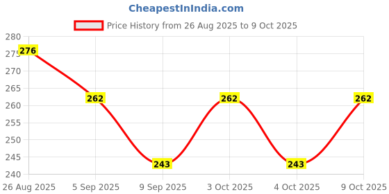 flipkart.com stalory Multi Functional Clipboard stalory Price History Graph from 26 Aug 2025 to 7 Oct 2025
