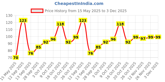 flipkart.com stalory Walnut Finish Wooden Square Wall Hanging Planter Stand/Plant Shelf Wooden Wall Shelf stalory Price History Graph from 15 May 2025 to 3 Dec 2025