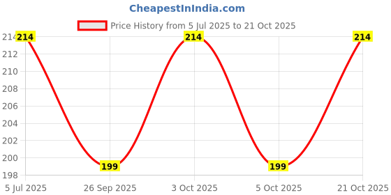 flipkart.com vansh printing press Stamp Album vansh printing press Price History Graph from 5 Jul 2025 to 21 Oct 2025