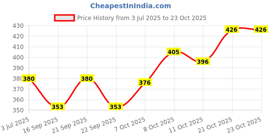 flipkart.com gold mint Stamp album stock book 8 pages with 100 World stamps gift combo set Album gold mint Price History Graph from 3 Jul 2025 to 21 Oct 2025