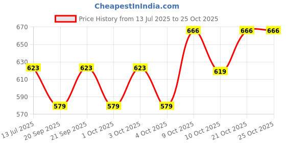 flipkart.com gold mint Stamp album Stock Book 8 pages with 150 Indian + British India Old stamps set Album gold mint Price History Graph from 13 Jul 2025 to 25 Oct 2025