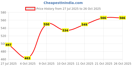 flipkart.com gold mint Stamp Album stock book with 50 Different Rare Triangle stamps Kids Hobby set Stamp Album gold mint Price History Graph from 27 Jul 2025 to 25 Oct 2025