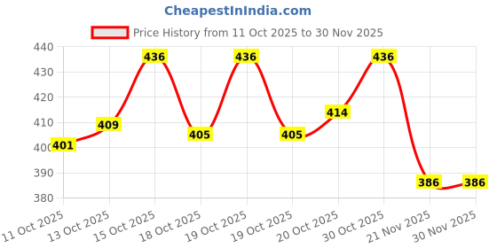 flipkart.com ratnas Stamp Art Animals (B) ratnas Price History Graph from 11 Oct 2025 to 30 Nov 2025