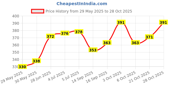 flipkart.com special minds store Stamp Collection Album Book 20 Pages Include 10 Sheet cover Stamp 400 Capacity Stamp Album special minds store Price History Graph from 29 May 2025 to 28 Oct 2025