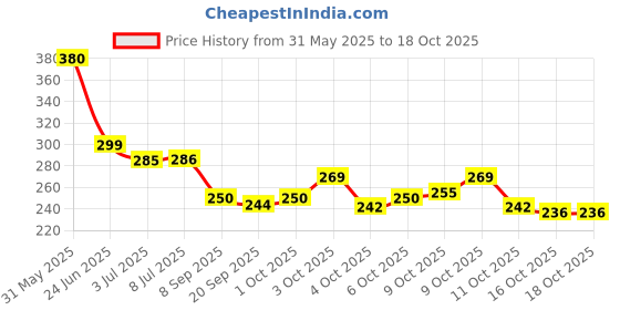 flipkart.com bolt bee Stamping Gel Nail Polish Color Printing Oil bolt bee Price History Graph from 31 May 2025 to 18 Oct 2025