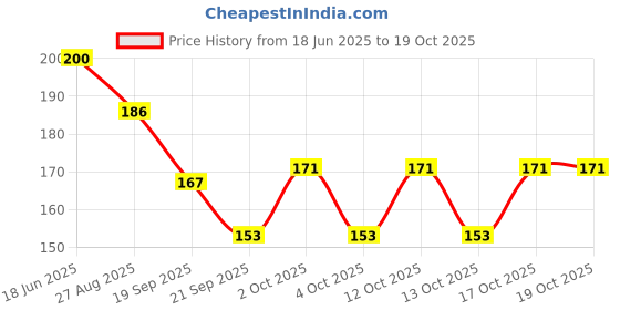 flipkart.com fok Stamping Nail Art Kit And 1 Pc Nail Tip Guide Sticker fok Price History Graph from 18 Jun 2025 to 19 Oct 2025