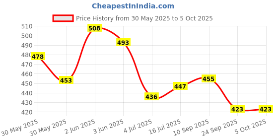 flipkart.com stancray Cartoon print file, book, and pen stand designed to keep your desk Metal Semi-Open Book Shelf stancray Price History Graph from 30 May 2025 to 5 Oct 2025