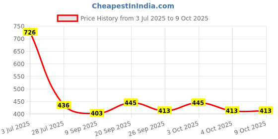 flipkart.com stancray Cartoon print file, book, and pen stand designed to keep your desk Metal Semi-Open Book Shelf stancray Price History Graph from 3 Jul 2025 to 8 Oct 2025