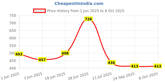 flipkart.com stancray Cartoon print file, book, and pen stand designed to keep your desk Metal Semi-Open Book Shelf stancray Price History Graph from 1 Jun 2025 to 8 Oct 2025