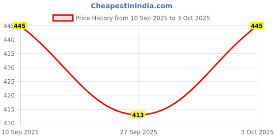flipkart.com stancray Cartoon print file, book, and pen stand designed to keep your desk Metal Semi-Open Book Shelf stancray Price History Graph from 10 Sep 2025 to 3 Oct 2025
