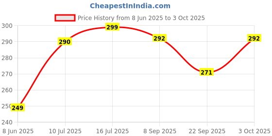 flipkart.com stancray Metal Book And IPad Holder Combines Functionality With Modern Design Sturdy Stan Metal Open Book Shelf stancray Price History Graph from 8 Jun 2025 to 3 Oct 2025