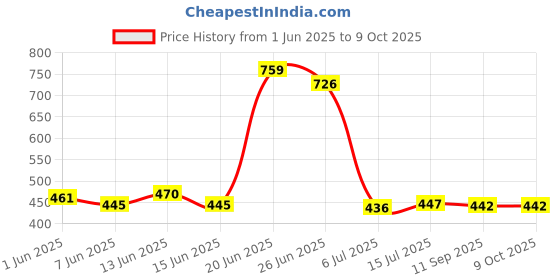 flipkart.com stancray METAL EXPANDABLE FILE BOOK PEN STAND Metal Semi-Open Book Shelf stancray Price History Graph from 1 Jun 2025 to 8 Oct 2025