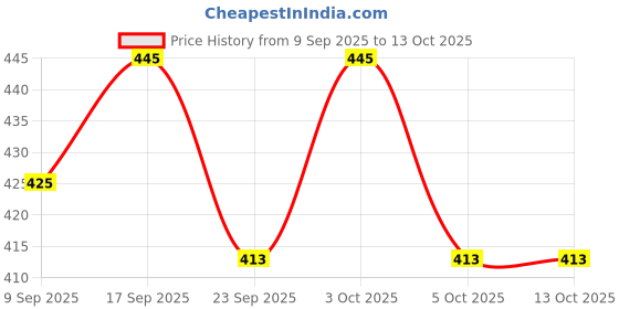 flipkart.com stancray METAL EXPANDABLE FILE BOOK PEN STAND Metal Semi-Open Book Shelf stancray Price History Graph from 9 Sep 2025 to 13 Oct 2025