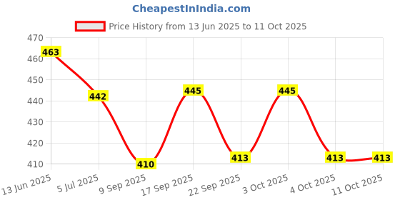 flipkart.com stancray Metal Expandale File Book Pen Stand Pastel print file, book, and pen stand Metal Semi-Open Book Shelf stancray Price History Graph from 13 Jun 2025 to 10 Oct 2025