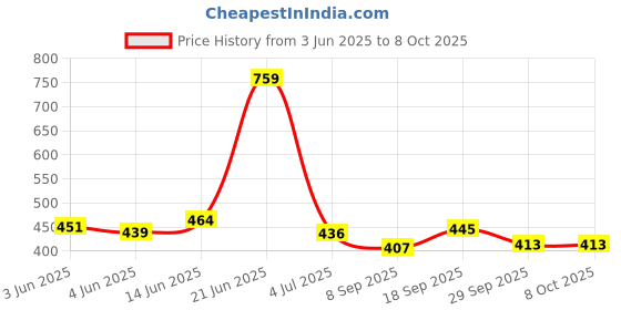 flipkart.com stancray Metal Expandale File Book Pen Stand Pastel print file, book, and pen stand Metal Semi-Open Book Shelf stancray Price History Graph from 3 Jun 2025 to 7 Oct 2025