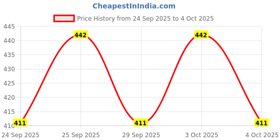 flipkart.com stancray Metal Expandale File Book Pen Stand Pastel print file, book, and pen stand Metal Semi-Open Book Shelf stancray Price History Graph from 24 Sep 2025 to 4 Oct 2025