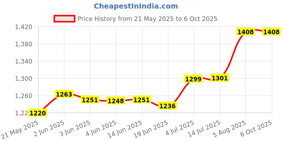 flipkart.com STANCRAY Multi-Angle Portable Laptop Stand for Desk with Mobile stand Laptop Stand My Buddy G Laptop Stand Lapdesk with Mouse pad and soft Cushion laptop Table Laptop Stand Price History Graph from 21 May 2025 to 6 Oct 2025