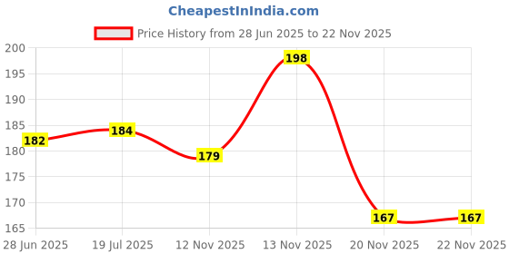 flipkart.com stancray Non-Toxic Eraser Cute Camera Shape Eraser Fancy Eraser Dust Free Eraser stancray Price History Graph from 28 Jun 2025 to 21 Nov 2025