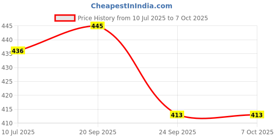 flipkart.com stancray Pastel print file, book, and pen stand with expandable sections for books Metal Semi-Open Book Shelf stancray Price History Graph from 10 Jul 2025 to 5 Oct 2025