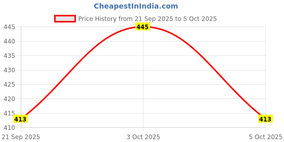 flipkart.com stancray Pastel print file, book, and pen stand with expandable sections for books Metal Semi-Open Book Shelf stancray Price History Graph from 21 Sep 2025 to 3 Oct 2025