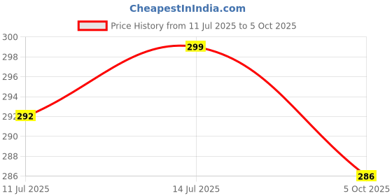 flipkart.com stancray sleek metal book and iPad holder combines functionality with modern design stand Metal Open Book Shelf stancray Price History Graph from 11 Jul 2025 to 5 Oct 2025