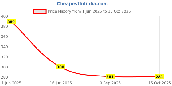 flipkart.com STANCRAY STAN-444 Aluminium Laptop Stand Adjustable Computer Stand bol-laptop-stand My Buddy K Laptop Stand Price History Graph from 1 Jun 2025 to 15 Oct 2025