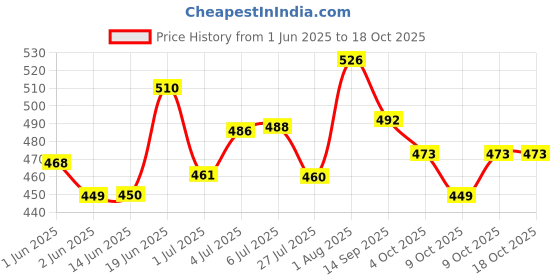 flipkart.com stancray The bunny piggy bank makes saving money fun and easy to carry Coin Bank stancray Price History Graph from 1 Jun 2025 to 17 Oct 2025