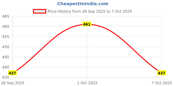 flipkart.com stancray The hut-shaped piggy bank adds charm to saving with its cute and unique design. Coin Bank stancray Price History Graph from 28 Sep 2025 to 7 Oct 2025