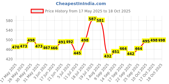 flipkart.com finner Stand 12 Spoons, 6 Forks, and 6 Butter Knife | Stainless Steel Cutlery Set finner Price History Graph from 17 May 2025 to 18 Oct 2025