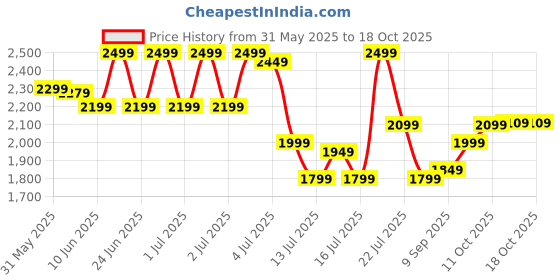 flipkart.com orient electric Stand 82 400 3 Blade Pedestal Fan orient electric Price History Graph from 31 May 2025 to 18 Oct 2025