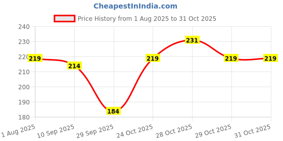flipkart.com senzicare Stand and Pee Disposable Female Urination Device senzicare Price History Graph from 1 Aug 2025 to 31 Oct 2025