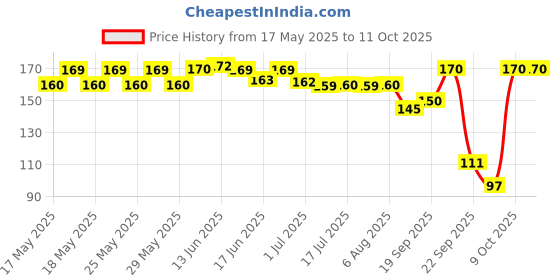 flipkart.com mildcares Stand and Pee Pink Reusable Female Urination Device mildcares Price History Graph from 17 May 2025 to 11 Oct 2025