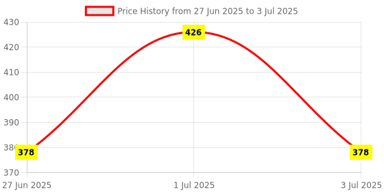 flipkart.com mildcares Stand and Pee Reusable with Easy Carry Pouch & Cramp Relief Roll-On 10ml Reusable Female Urination Device mildcares Price History Graph from 27 Jun 2025 to 3 Jul 2025