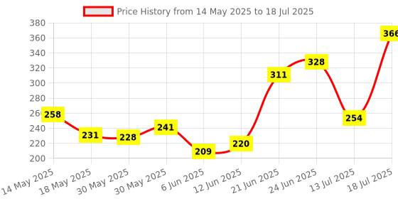 flipkart.com gjshop Stand Board Strong Grip Handle for Chest Press, Gym & Home Exercise Push-up Bar gjshop Price History Graph from 14 May 2025 to 13 Jul 2025