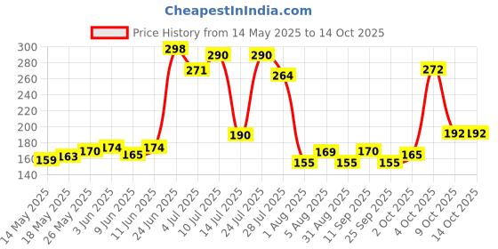 flipkart.com shopeleven stand for sports gym finess exerciser 1 pair Push-up Bar shopeleven Price History Graph from 14 May 2025 to 14 Oct 2025