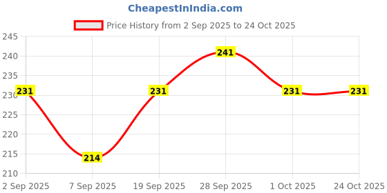 flipkart.com dhyanam Stand For Washing Machine, Refrigerator, Air Cooler, Material Plastic, Rubber Plastic 4 Pockets dhyanam Price History Graph from 2 Sep 2025 to 23 Oct 2025
