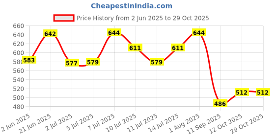 flipkart.com millions joy Stand Heavy Duty Stand Split AC Air Conditioner Outdoor Unit Wall 1 , 1.5 ,2 Ton 48 x 48 cm Up to 2 Ton AC Shelf Bracket millions joy Price History Graph from 2 Jun 2025 to 29 Oct 2025