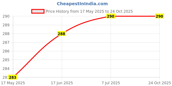 flipkart.com rocklight Stand light 2 hrs Lantern Emergency Light rocklight Price History Graph from 17 May 2025 to 24 Oct 2025
