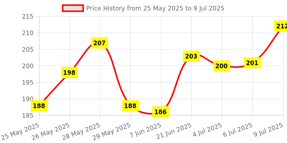 flipkart.com showride Stand Look Quality Tail Tidy Pulsar RS200/NS200 Bike Number Plate showride Price History Graph from 25 May 2025 to 9 Jul 2025