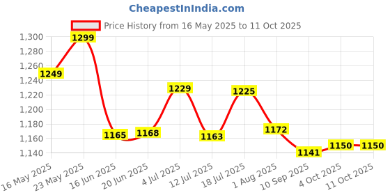 flipkart.com saente Stand Metal Cutting Machine Cutter Support Power Tools Accessories Angle Grinder saente Price History Graph from 16 May 2025 to 11 Oct 2025