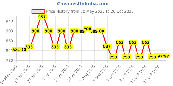 flipkart.com knotify Stand Microwave Wall Mount knotify Price History Graph from 30 May 2025 to 20 Oct 2025