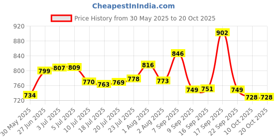 flipkart.com meena enterprises Stand Microwave Wall Mount meena enterprises Price History Graph from 30 May 2025 to 19 Oct 2025