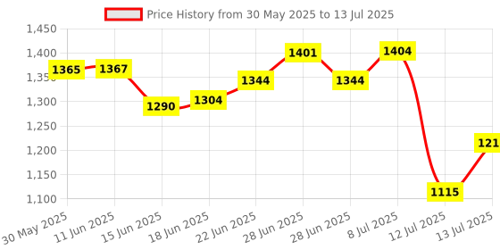 flipkart.com meena enterprises Stand Microwave Wall Mount meena enterprises Price History Graph from 30 May 2025 to 13 Jul 2025